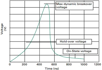 Graphique des performances - Littelfuse Tubes de décharge gazeuse (GDT) SL0902A/CG5