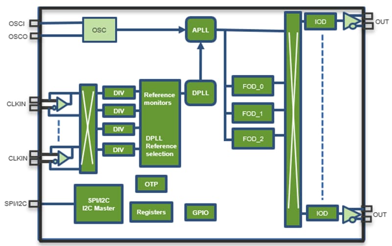 Schéma de principe - Renesas Electronics Synthétiseurs d’horloge FemtoClock™ RC223x