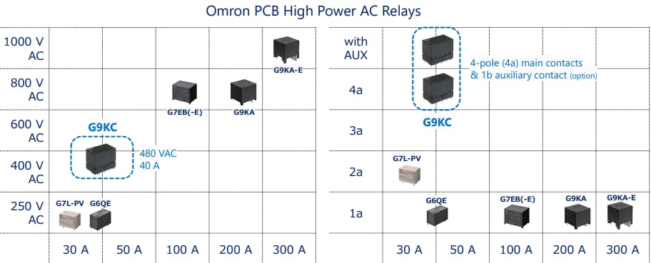 Graphique - Omron Electronics Relais de puissance PCB multipôles CA G9KC