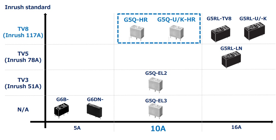 Graphique - Omron Electronics Relais de puissance PCB G5Q-HR