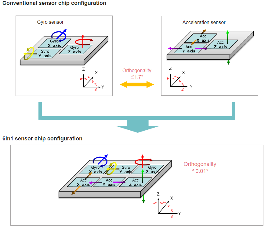 Graphique - Panasonic Electronic Components Capteurs EWTS5G 6-en-1