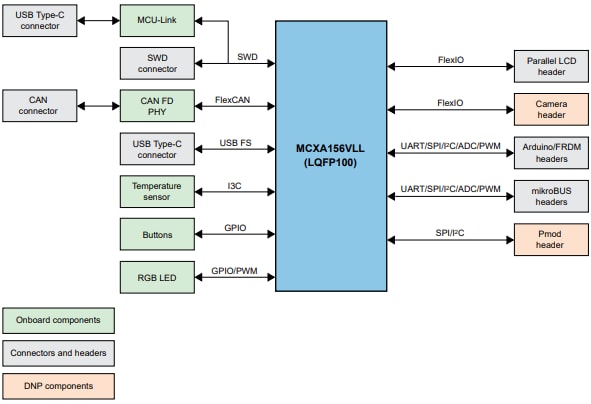 Schéma de principe - NXP Semiconductors Carte de développement FRDM-MCXA156