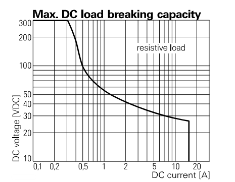 Graphique des performances - TE Connectivity / Schrack Relais PCB RT Inrush Power (RT-iPower)