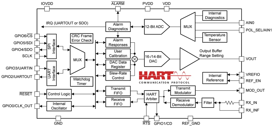 Schéma de principe - Texas Instruments Convertisseurs numérique-analogique à faible puissance AFEx82H1
