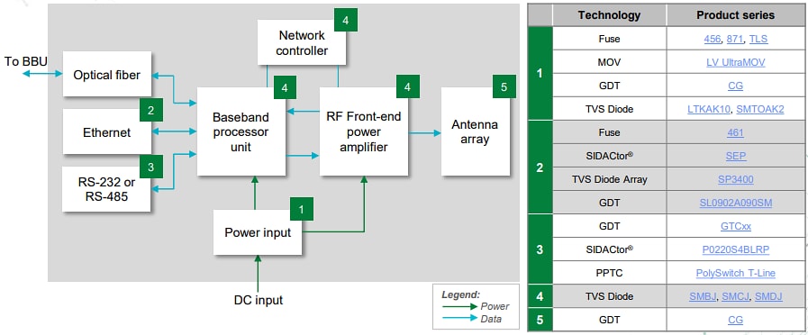 Schéma de principe - Littelfuse Solutions d’équipement de réseau d’accès radio 4G/5G