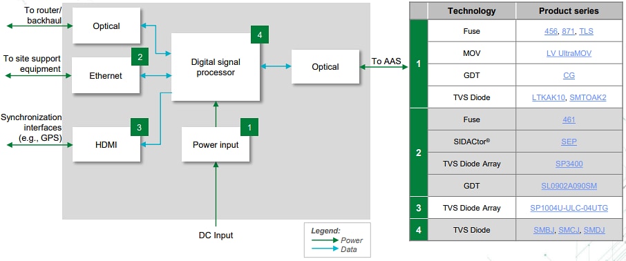 Schéma de principe - Littelfuse Solutions d’équipement de réseau d’accès radio 4G/5G