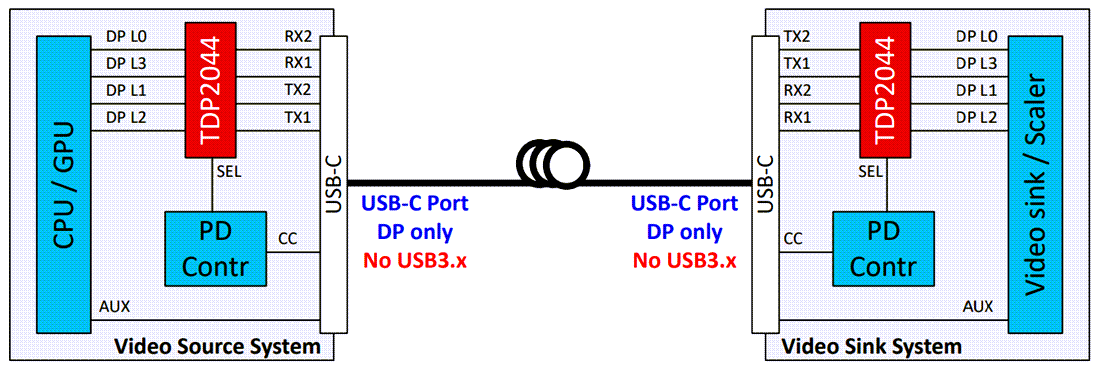 Schéma du circuit d'application - Texas Instruments redriver TDP2044 DisplayPort 2.1