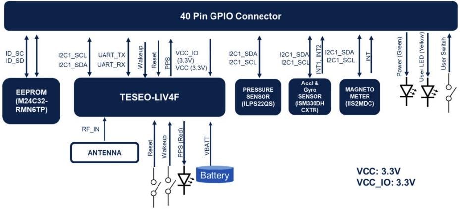 Schéma de principe - STMicroelectronics Carte d'extension X-STM32MP-GNSS2