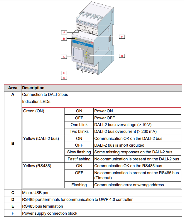 Infographic - Carlo Gavazzi DLI-MCG024 DALI-2 Submaster
