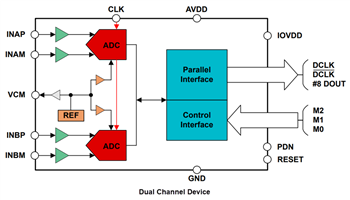 Schéma de principe - Texas Instruments CAN 8 bits à haute vitesse ADC3908Dx/ADC3908Sx