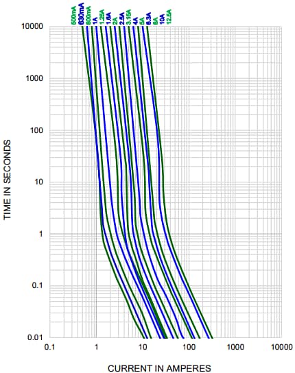 Graphique des performances - Bel Fuse Fusibles à retardement de type 0652C/0652P