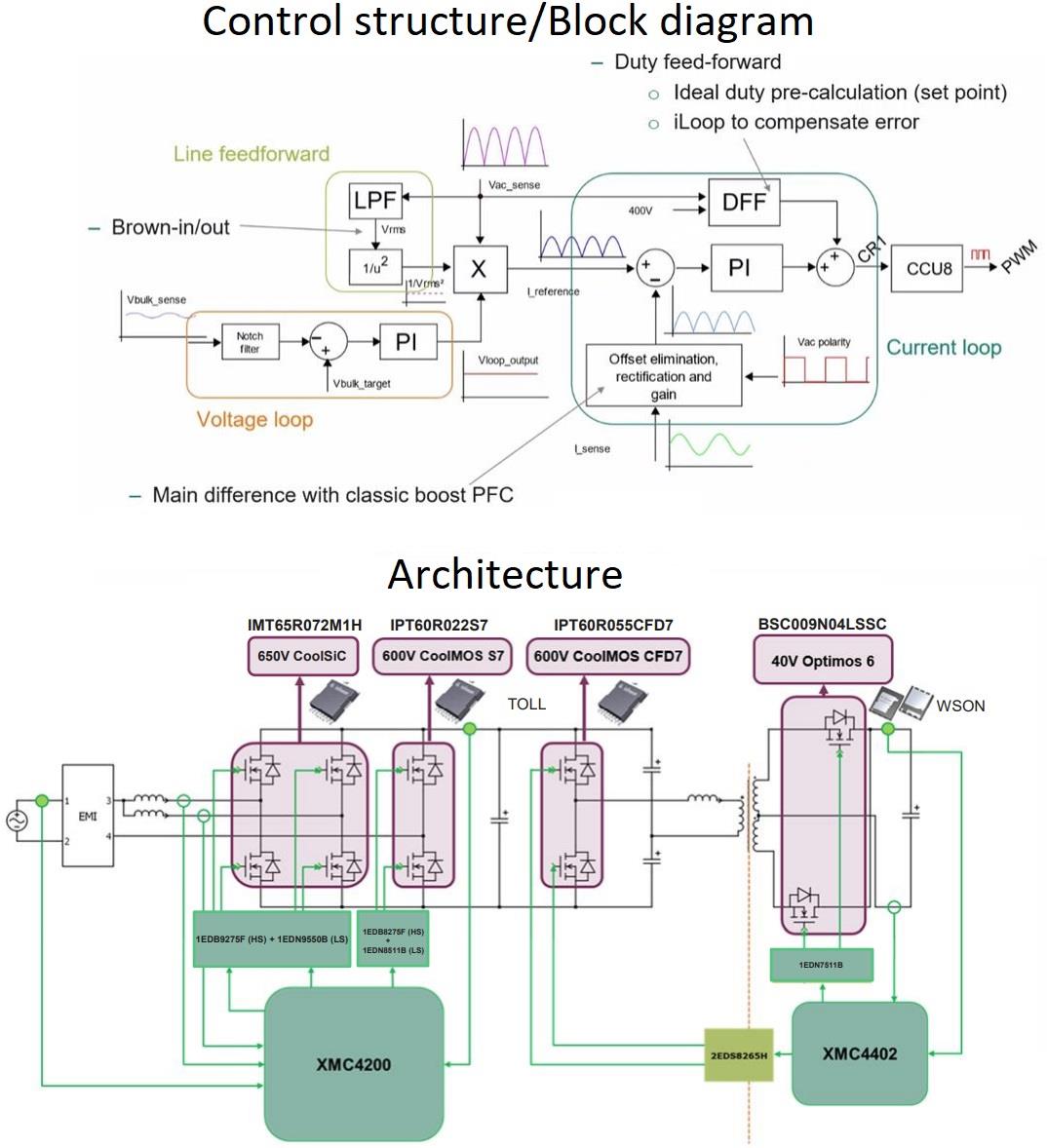 Schéma de principe - Infineon Technologies Carte de référence PSU REF_1KW_PSU_5G_SIC