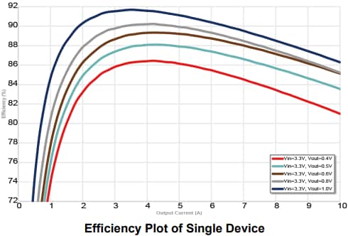 Graphique des performances - Murata Power Solutions Régulateur Buck à deux étages PE24108