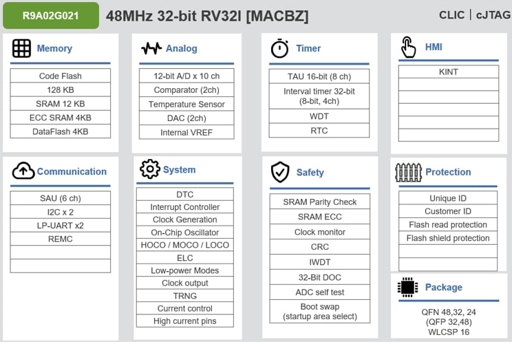 Schéma de principe - Renesas Electronics Microcontrôleurs RISC-V faible puissance R9A02G021
