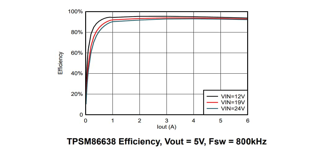 Graphique des performances - Texas Instruments Modules de puissance abaisseurs synchrones TPSM8663x
