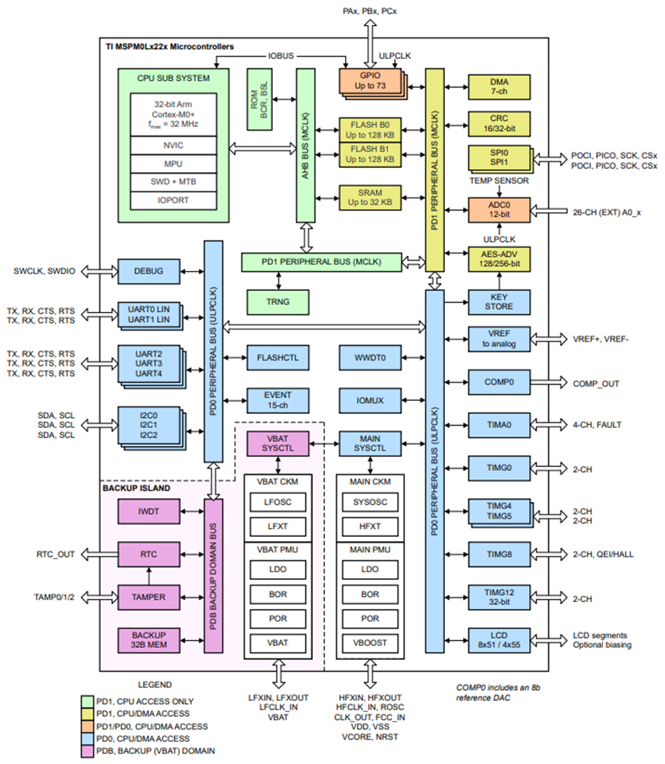 Schéma de principe - Texas Instruments MCU à signaux mixtes MSPM0Lx22x/MSPM0Lx22x-Q1