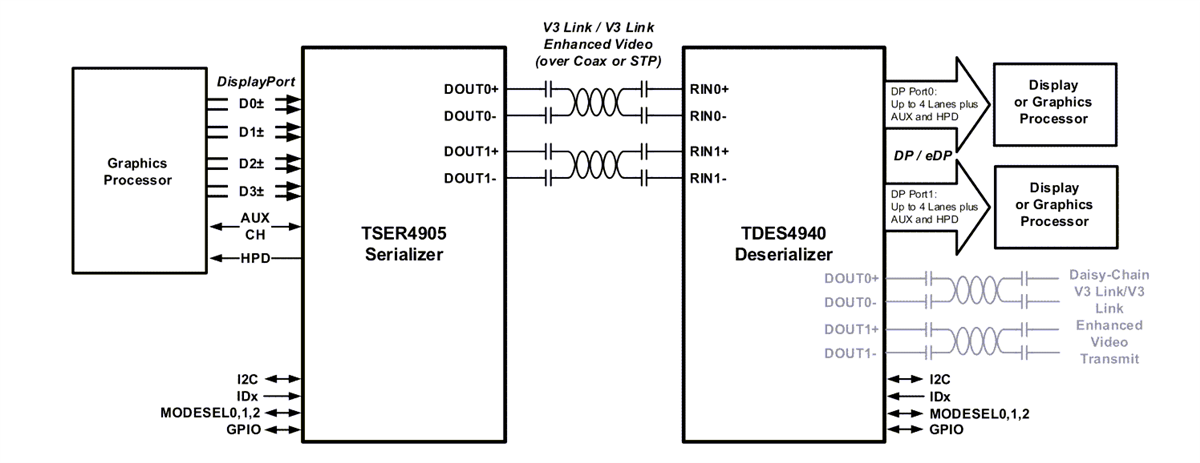 Schéma de principe - Texas Instruments Désérialiseurs de pontTDES4940