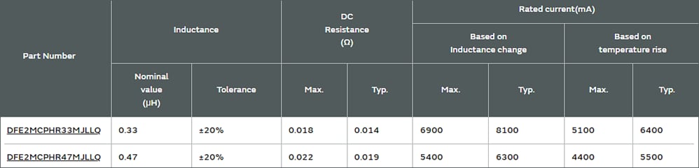 Infographie - Murata Inducteurs de puissance de classe automobile DFE2MCPH_JL