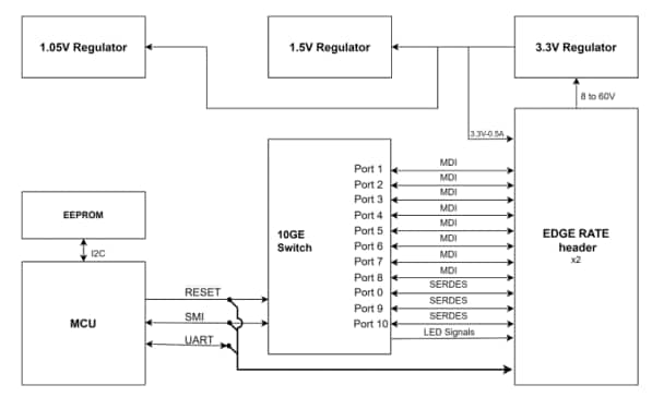 Schéma de principe - Amphenol Aerospace Module commutateur Ethernet UbiSwitch