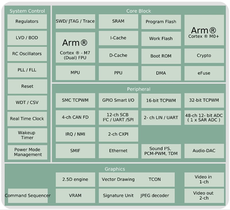 Infineon Technologies MCU automobiles 32 bits TRAVEO™ T2G CYT4DN