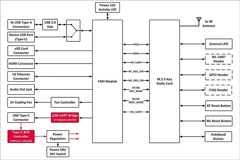 Schéma de principe - Infineon Technologies Kit Wi-Fi® 6/6E & BLUETOOTH® CYW9RPIWIFIBT-EVK