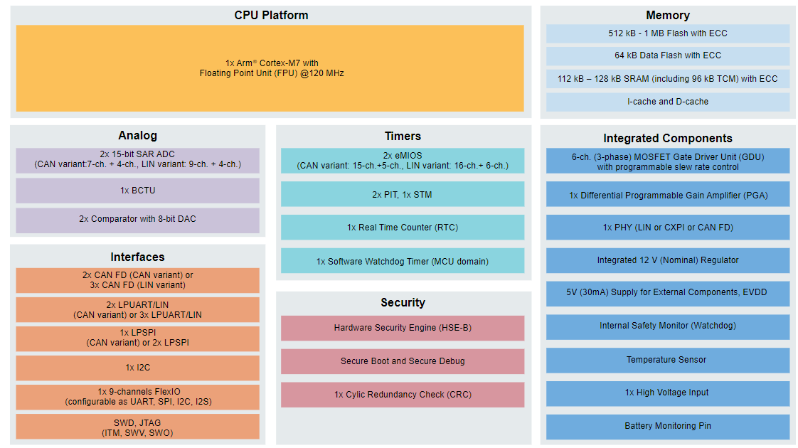 Schéma de principe - NXP Semiconductors Solution intégrée S32M2 pour commande de moteur 12 V