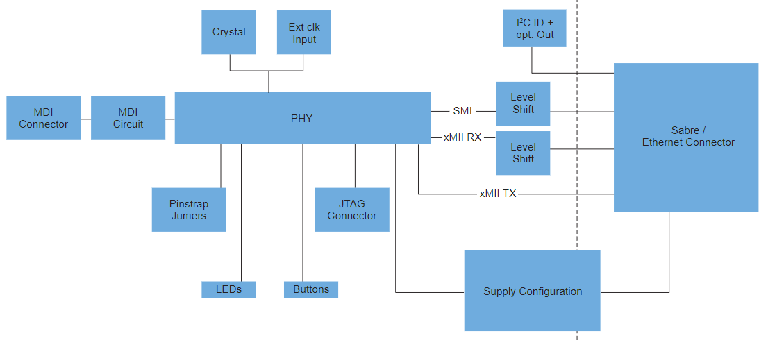 Schéma de principe - NXP Semiconductors Cartes de développement TJA11x-SDB SABRE