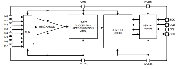 Schéma de principe - ROHM Semiconductor Convertisseur A/N BD79104FV-LA 