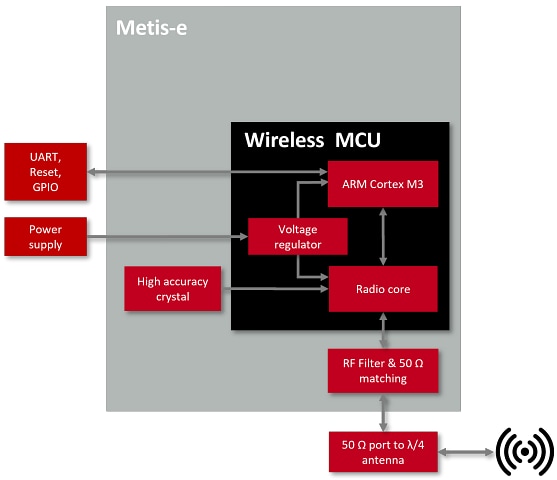 Schéma de principe - Würth Elektronik Module radio 868 MHz wM-Bus Metis-e 