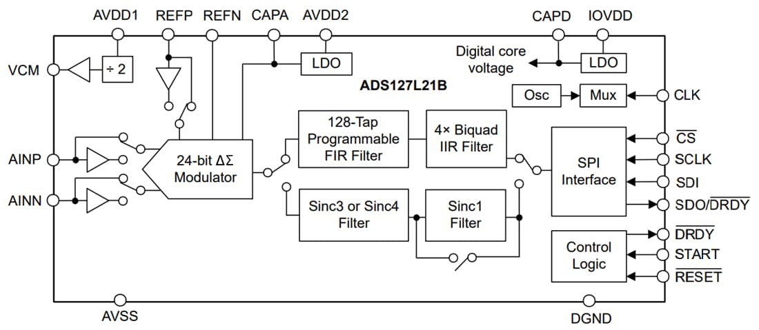 Schéma de principe - Texas Instruments CAN à large bande Delta-Sigma ADS127L21B