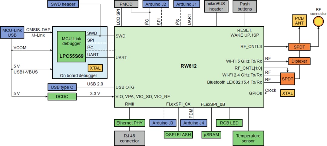 Schéma de principe - NXP Semiconductors Carte de développement FRDM-RW612