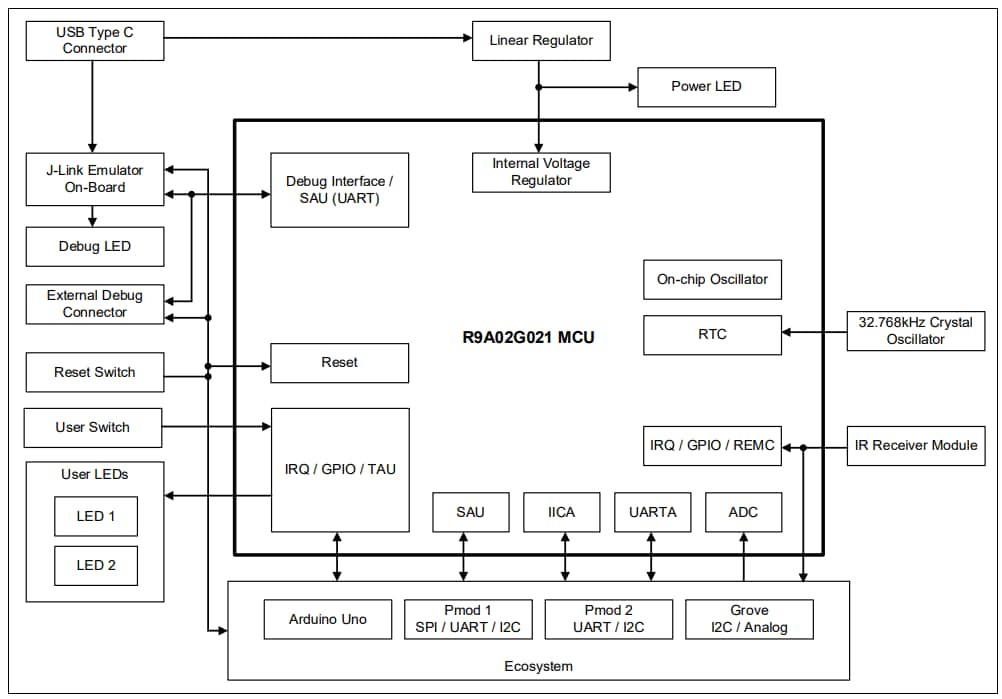 Schéma de principe - Renesas Electronics Carte de prototypage rapide pour microcontrôleur RISC-V FPB-R9A02G021