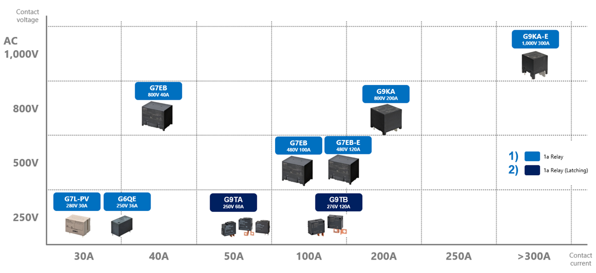 Omron Electronics Solutions de système de stockage d’énergie de batterie