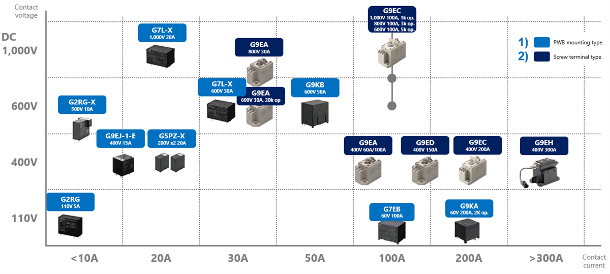 Omron Electronics Solutions de système de stockage d’énergie de batterie