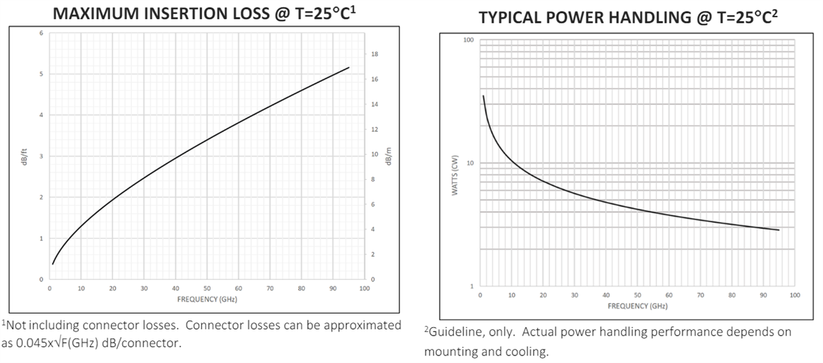 Graphique des performances - Samtec Ensembles de câbles à ondes millimétriques RF047-A