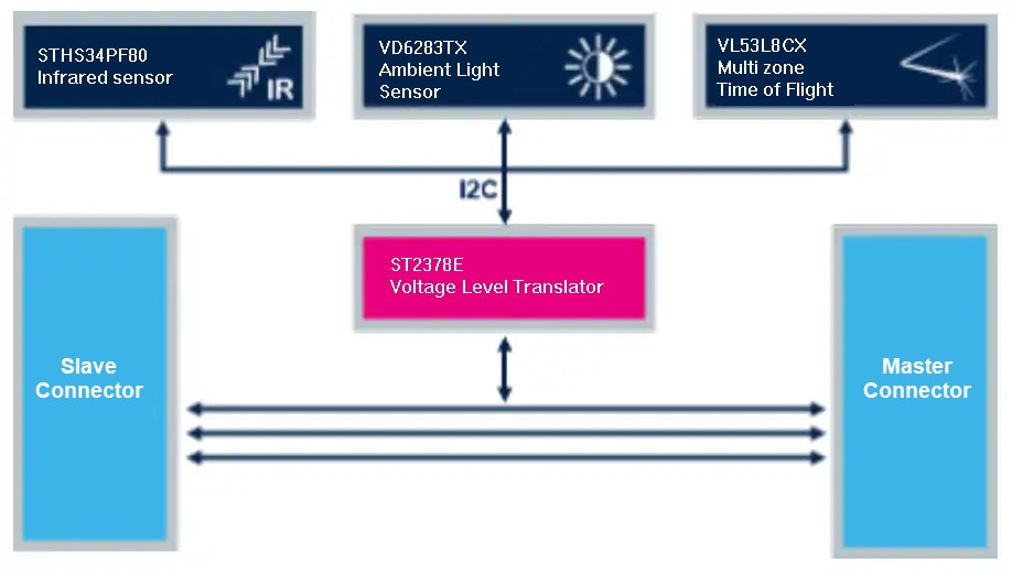 STMicroelectronics Kit d’évaluation de détection de présence STEVAL-PDETECT1