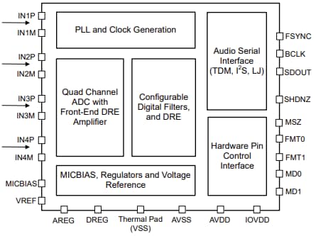 Schéma de principe - Texas Instruments Convertisseur analogique-numérique PCM1841-Q1