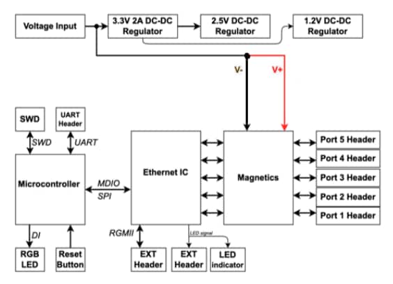 Schéma de principe - Amphenol Aerospace Commutateurs Ethernet robustes SwitchBlox