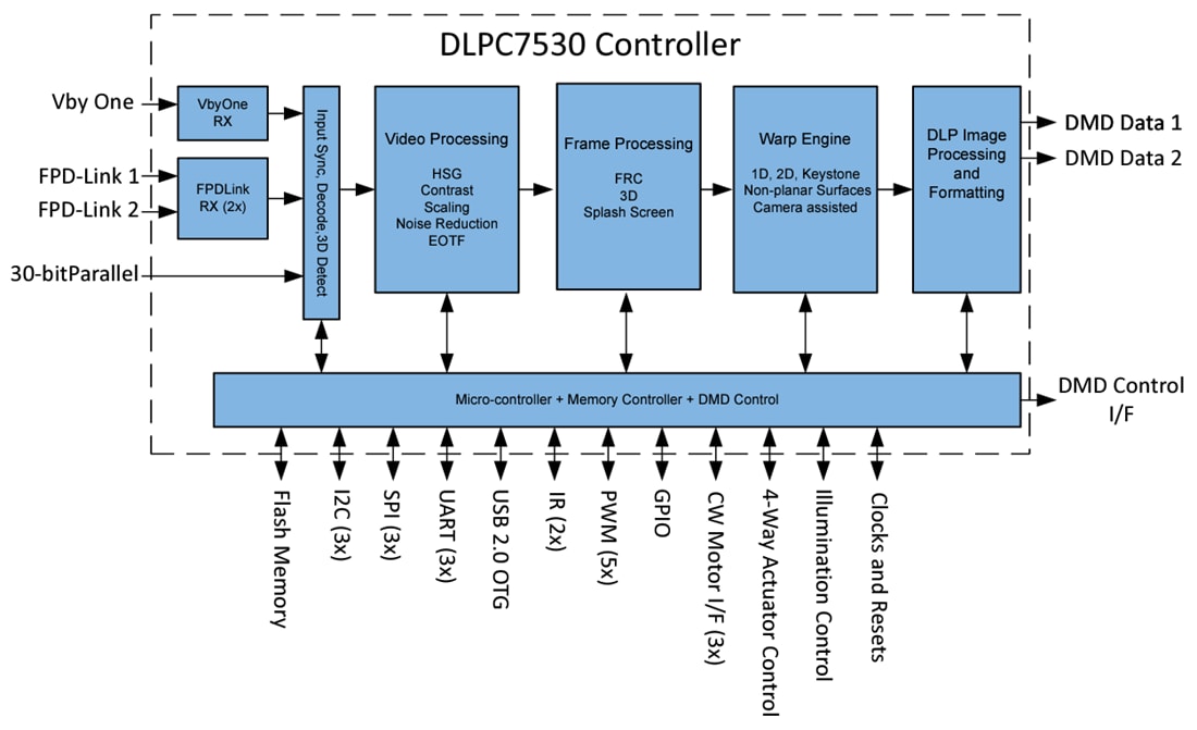 Schéma de principe - Texas Instruments Contrôleur d'affichage DLP® DLPC7530