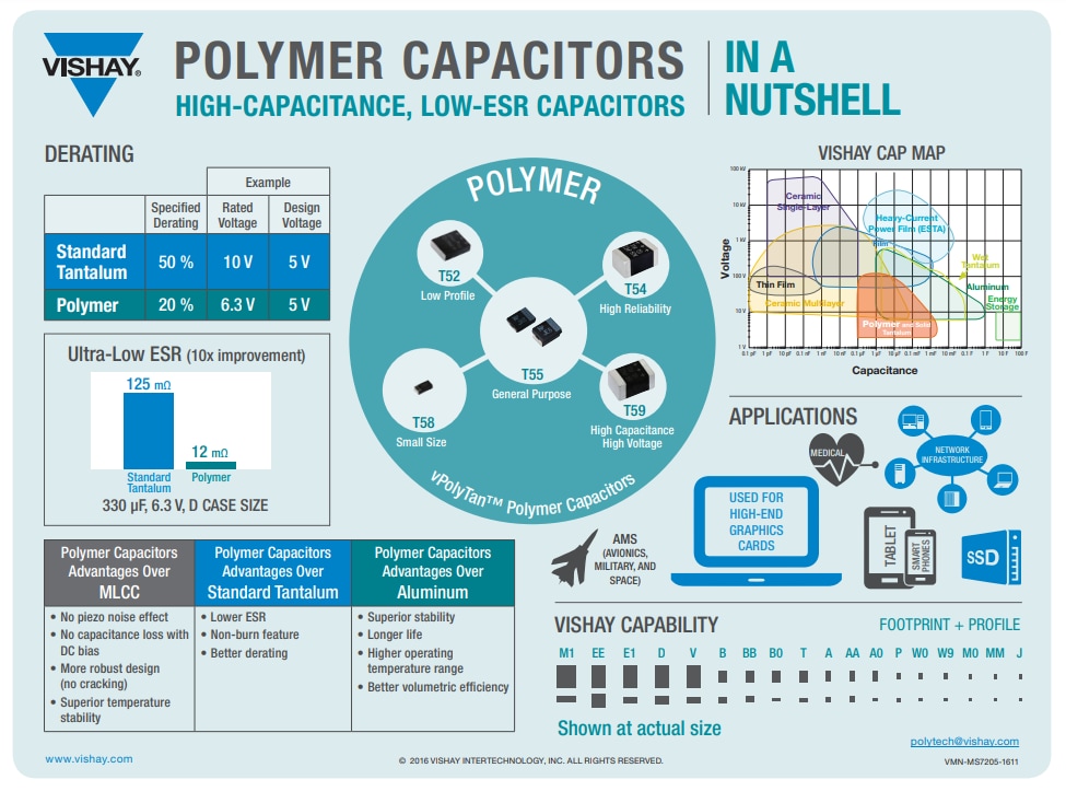 Infographie - Vishay Condensateurs à puce CMS vPolyTan™ DLA 04051