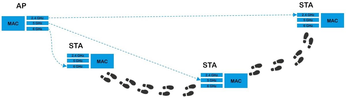 Qorvo Modules frontaux Wi-Fi® 7