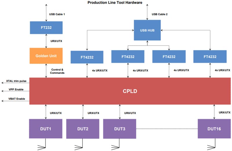 Schéma de principe - Renesas / Dialog Kit d’outils SoC Bluetooth Low Energy DA14580PRODTLKT