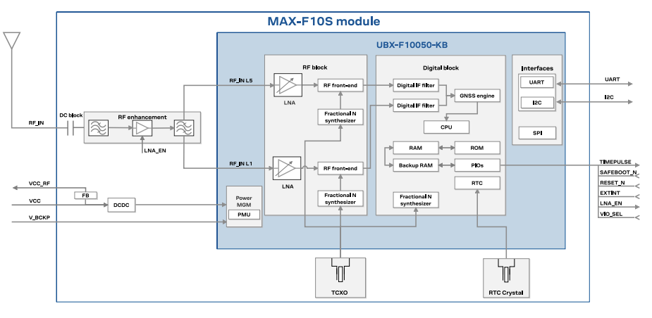 Schéma de principe - u-blox Module GNSS de précision standard MAX-F10S