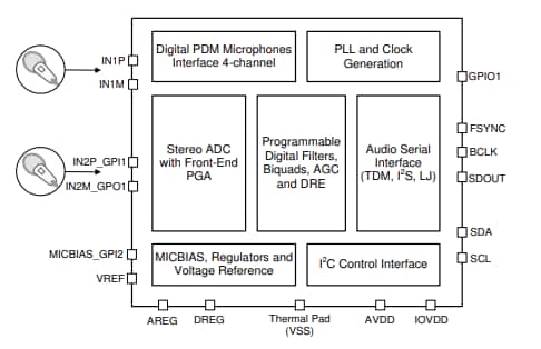 Schéma de principe - Texas Instruments Convertisseur analogique-numérique audio PCM6120-Q1