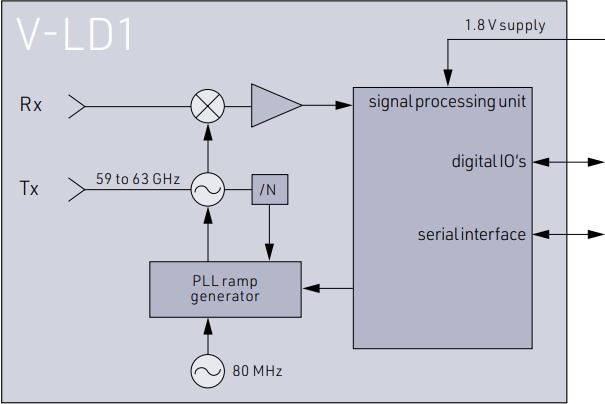 Block Diagram - RFbeam V-LD1 Digital Distance Sensor