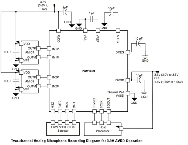 Schéma du circuit d'application - Texas Instruments Convertisseur analogique-numérique PCM1809
