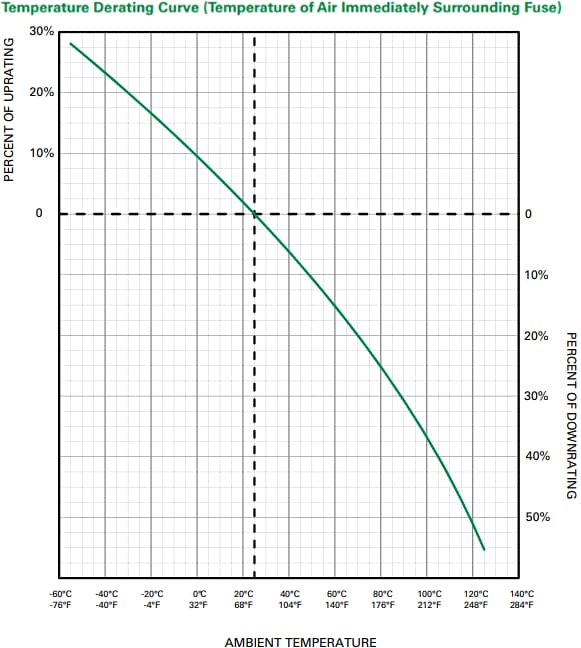 Graphique des performances - Littelfuse Fusibles à semi-conducteurs haut débit L60QS