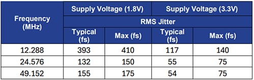 Chart - Abracon ASDLJ & ASELJ Low Jitter CMOS Crystal Oscillators