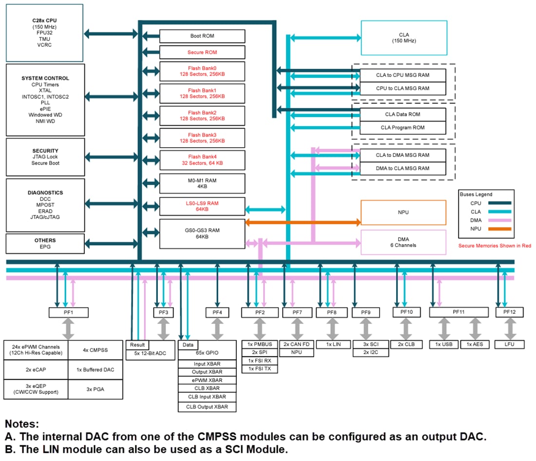 Schéma de principe - Texas Instruments Microcontrôleurs (MCU) en temps réel TMS320F28P55x/TMS320F28P55x-Q1