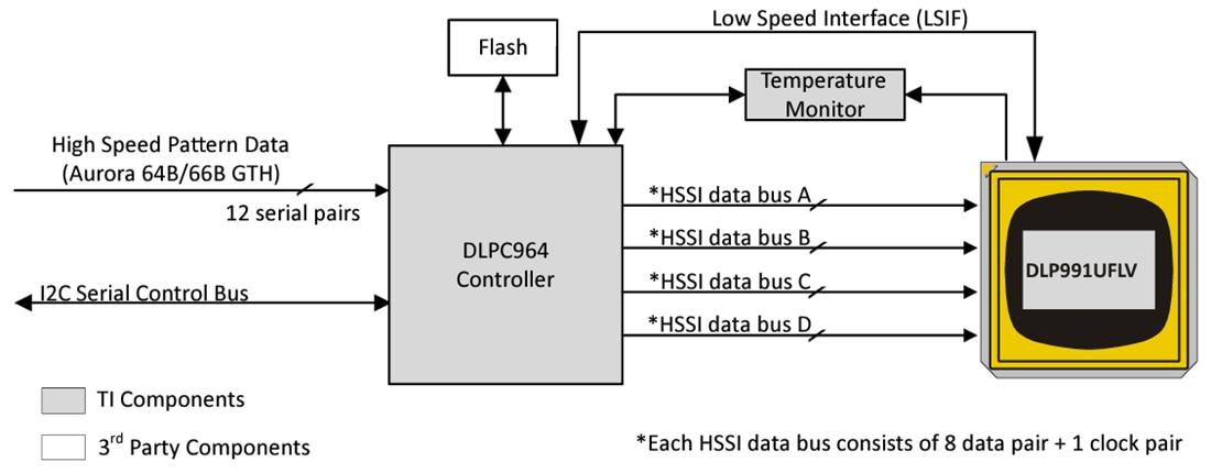 Schéma du circuit d'application - Texas Instruments Contrôleur de composant à micromiroir numérique DLPC964